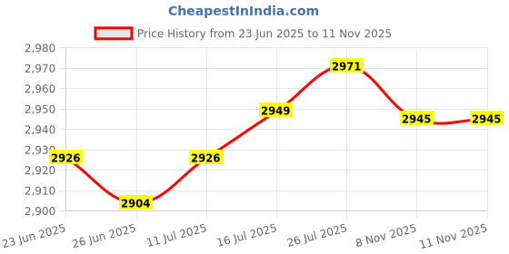 amazon.in VELURA 2 Pieces Waterproof Tablecloth Washable Round Table Cover Cloth 48'' New|2 Pieces Tablecloth| Tablecloths| Kitchen, Dining & Bar Price History Graph from 23 Jun 2025 to 8 Nov 2025