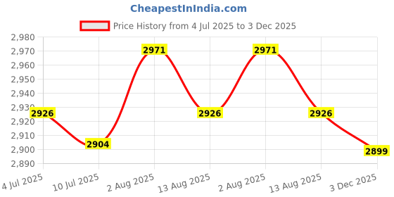 amazon.in VELURA 2 Pieces Waterproof Tablecloth Washable Round Table Cover Cloth 48'' New|2 Pieces Tablecloth| Tablecloths| Kitchen, Dining & Bar Price History Graph from 4 Jul 2025 to 3 Dec 2025