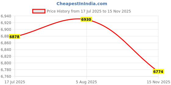 amazon.in VELURA 2 Pieces Wheel Alignment Tool with Hanging Holes Easy Storage Sturdy Generic with Tape Measures|5 Tight Radius Pie Cuts|Wheel Alignment Systems/Tools| Automotive Tools & Supplies Price History Graph from 17 Jul 2025 to 15 Nov 2025