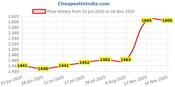 amazon.in VELURA 2 Set Quartz Wall Pendulum Clock Movement Mechanisms 14mm 17mm|2 Pieces Pendulum Clock Movements & 6 Pieces Pointers| Replacement Parts & Tools| Home Decor Price History Graph from 23 Jun 2025 to 13 Nov 2025