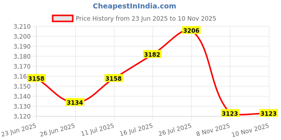 amazon.in VELURA 2 x Round Polyester Table Cloth Cover Party Decor Fitted Tablecloth .|1 Piece Gray Fitted Table Cover| Tablecloths| Kitchen, Dining & Bar Price History Graph from 23 Jun 2025 to 8 Nov 2025