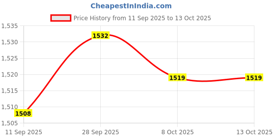 amazon.in VELURA 20 Pieces Strawberry Nursery Pots Cup Accessory Multifunctional Side Hanging Size S|20 Strawberry Propagation Cup|Seed Starting Pots & Trays Price History Graph from 11 Sep 2025 to 12 Oct 2025