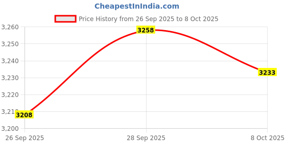 amazon.in VELURA 200 Gram Table Balance Scale with 6 Weights Physics Science Toy Lab Supplies|1 Set 200 Gram Table Balance Scale|Business & Industrial|Business & Industrial|Business & Industrial Price History Graph from 26 Sep 2025 to 8 Oct 2025