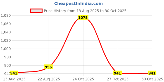 amazon.in VELURA 20x Retractable Metal Stylus Touch Screen Pen for New 3DS Console|Video Games & Consoles | Video Game Accessories | Styluses Price History Graph from 13 Aug 2025 to 30 Oct 2025