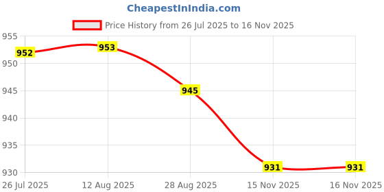 amazon.in VELURA 20x SPST Switch Rocker 2 Pin ON/OFF Toggle Button for Home Car Truck Boat|4 Drawer Knob|Switches & Controls| Parts & Accessories Price History Graph from 26 Jul 2025 to 16 Nov 2025