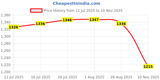 amazon.in VELURA 22800 Wheel Stud Installer Manual Tool Metal for Automotive Accessories|1 Dashboard LCD Display Screen|Wheel Lugs| Parts & Accessories Price History Graph from 11 Jul 2025 to 10 Nov 2025