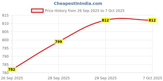 amazon.in VELURA 2.4G 16dBi SMA Wireless Omni Antenna Booster for Router Network| Enterprise Networking, Servers | Directional Antennas Price History Graph from 26 Sep 2025 to 7 Oct 2025
