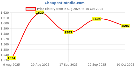 amazon.in VELURA 29V 2A Power Supply Adapter 5ft Cord for W52RA73-290018 Kddy008 Kddy001|1 Power Adapter| Multipurpose Batteries & Power |Consumer Electronics Price History Graph from 9 Aug 2025 to 10 Oct 2025