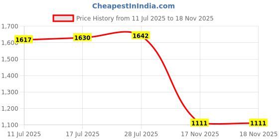 amazon.in VELURA 2Pair Motocross Fork Air Miro Bleeders Valves M5x0.8 For CR250 CRF250 Blue|1 x Belly Chain|Other Body & Frame| Parts & Accessories Price History Graph from 11 Jul 2025 to 17 Nov 2025