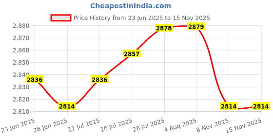amazon.in VELURA 2Pcs 120cm 48" Waterproof Non-slip Round Table Cover Table Cloth Decor|1 Piece Marble Pattern Tablecloth| Tablecloths| Kitchen, Dining & Bar Price History Graph from 23 Jun 2025 to 14 Nov 2025