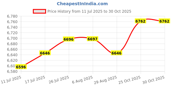 amazon.in VELURA 2Pcs 18x8.50/9.50-8 Replacement Inner Tube with TR-13 Valve Stem|2 Piece Inner Tube Tr-13 Replacement| Landscape & Walkway Lights| Yard, Garden & Outdoor Living Price History Graph from 11 Jul 2025 to 30 Oct 2025