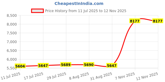amazon.in VELURA 2Pcs Car Wheel Toe Alignment Tool Plate Accessories Saving Space Sturdy Iron Silver|1 Battery Disconnect Switch|Wheel Alignment Systems/Tools| Automotive Tools & Supplies Price History Graph from 11 Jul 2025 to 12 Nov 2025
