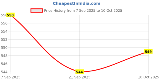 amazon.in VELURA 2Pcs E27 Lamp Harp Saddle Adapter Premium and 1 E14 Lamp Shade Reducing Ring Gray|2 Pieces E27 Lamp Harp Saddle Bases, 1 Piece E14 Lamp Shade Reducing Ring Price History Graph from 7 Sep 2025 to 10 Oct 2025