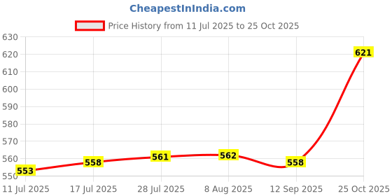 amazon.in VELURA 2Pcs E27 Lamp Harp Saddle Adapter Premium and 1 E14 Lamp Shade Reducing Ring Yellow|2 Pieces E27 Lamp Harp Saddle Bases, 1 Piece E14 Lamp Shade Reducing Ring Price History Graph from 11 Jul 2025 to 25 Oct 2025