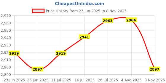 amazon.in VELURA 2Pcs Elastic Edged Waterproof Backed Fitted Table Cover Tableclothes 1.2m|2 Pieces Of Tablecloths| Furniture Parts & Accessories| Furniture Price History Graph from 23 Jun 2025 to 8 Nov 2025