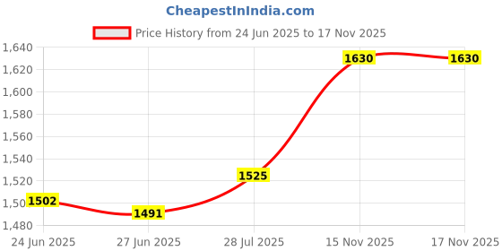 amazon.in VELURA 2pcs Fence Flower Pot Holder Ring Wall Mounted Iron Planter Hooks Hangers|2 Pieces Plants Pot Hooks| Baskets, Pots & Window Boxes| Yard, Garden & Outdoor Living Price History Graph from 24 Jun 2025 to 15 Nov 2025