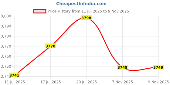 amazon.in VELURA 2Pcs Front Seat Spacers Portable Replace Car Seat Height Adjuster for Toyota White|1 Rear Light|Floor Mats & Carpets| Parts & Accessories Price History Graph from 11 Jul 2025 to 7 Nov 2025