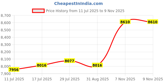amazon.in VELURA 2Pcs Heavy Duty Wheel Alignment Tools DIY Parts for Home Use Auto Truck Black Tape Measures|10 Bucket Pin Shims|Wheel Alignment Systems/Tools| Automotive Tools & Supplies Price History Graph from 11 Jul 2025 to 7 Nov 2025