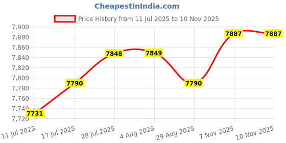 amazon.in VELURA 2Pcs Heavy Duty Wheel Alignment Tools DIY Parts for Home Use Auto Truck Red|1 Oil Pan ket|Wheel Alignment Systems/Tools| Automotive Tools & Supplies Price History Graph from 11 Jul 2025 to 9 Nov 2025