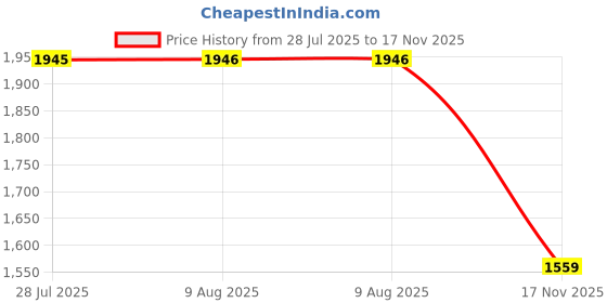 amazon.in VELURA 2pcs Iron Plant Hanger Hook Bracket Home Garden Flower Pot Bracket Black|2 Pieces Plant Pot Hanger Bracket| Plant Hooks & Hangers| Yard, Garden & Outdoor Living Price History Graph from 28 Jul 2025 to 17 Nov 2025
