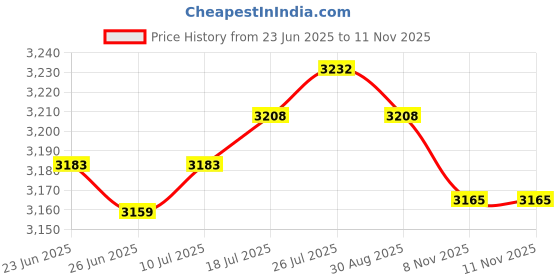 amazon.in VELURA 2pcs Japanese Straw Cushion Tatami Floor Cushion 30x30x10cm|2 Pieces Meditation Cushion| Cushions & Pads| Yard, Garden & Outdoor Living Price History Graph from 23 Jun 2025 to 11 Nov 2025