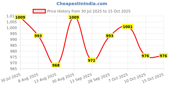 amazon.in VELURA 2pcs LED Headlight Canbus Resistor Decoders Canceller H11|2x Headlight Decoder| Car & Truck Parts |Parts & Accessories Price History Graph from 30 Jul 2025 to 15 Oct 2025