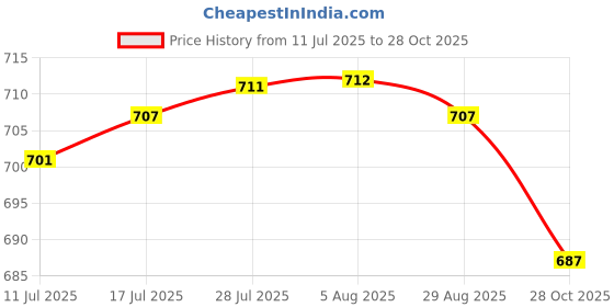 amazon.in VELURA 2Pcs Mini Soccer Shin Guards Gear Shin Pads Games Kids Adults Leg Protection White XS 8cmx5cm|1 Pair Knee Pads|Protective Gear| Team Sports Price History Graph from 11 Jul 2025 to 28 Oct 2025