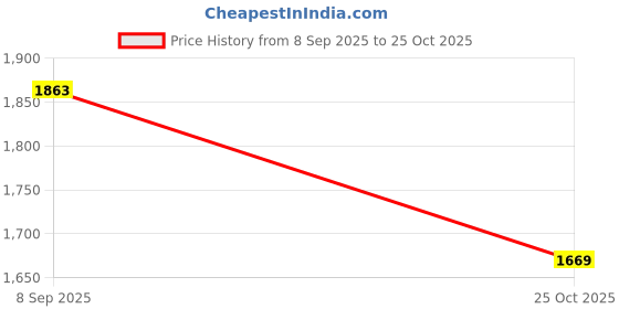 amazon.in VELURA 2Pcs Pool Cleaner Tires Supplies Parts Cleaning Tools for MX8el Lawn Outdoor|2 Pool Cleaner Tires|Pool Cleaner & Vacuum Parts| Yard, Garden & Outdoor Living |Home & Garden Price History Graph from 8 Sep 2025 to 25 Oct 2025