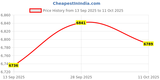 amazon.in VELURA 2Pcs Ropeless Battle Ropes Portable Non Slip Handle Exercise Ropes|1 Pair Ropeless Battle Ropes|Other Strength Training| Fitness Running & Yoga |Sporting Goods Price History Graph from 13 Sep 2025 to 11 Oct 2025