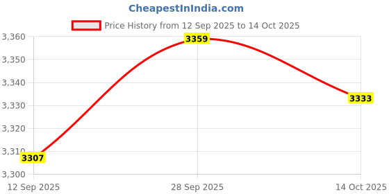 amazon.in VELURA 2Pcs Ropeless Battle Ropes Strength Training Fitness Heavy Rope for Exercise rubber covered|1 Pair Ropeless Battle Ropes|Other Strength Training| Fitness Running & Yoga |Sporting Goods Price History Graph from 12 Sep 2025 to 14 Oct 2025