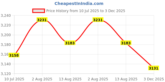 amazon.in VELURA 2pcs Round Polyester Table Cloth Cover Party Decor Fitted Tablecloth Black|2 Pieces Fitted Table Covers| Tablecloths| Kitchen, Dining & Bar Price History Graph from 10 Jul 2025 to 3 Dec 2025