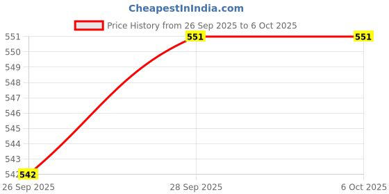 amazon.in VELURA 2pcs SD/HC MMC Card Reader Board Module DIY|2x SD/MMC Card Breakout|Stepper Controls & Drives| Automation, Motors & Drives |Business & Industrial Price History Graph from 26 Sep 2025 to 5 Oct 2025