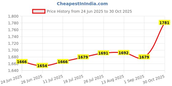 amazon.in VELURA 2Pcs Swimming Pool Leaf Skimmer Rake Net Tub Cleaning Leaves Mesh Net Tool |2 Pieces Swimming Pool Leaf Skimmer Net| Handheld Pool Brushes & Nets| Yard, Garden & Outdoor Living Price History Graph from 24 Jun 2025 to 30 Oct 2025