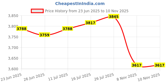 amazon.in VELURA 2pcs Waterproof Anti-slip Round Fitted Tablecloth Table Covers 120cm|2 Pieces Fitted Table Covers| Tablecloths| Kitchen, Dining & Bar Price History Graph from 23 Jun 2025 to 10 Nov 2025