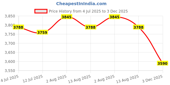 amazon.in VELURA 2pcs Waterproof Anti-Slip Round Fitted Tablecloth Table Covers 120cm|2 Pieces Fitted Table Covers| Tablecloths| Kitchen, Dining & Bar Price History Graph from 4 Jul 2025 to 3 Dec 2025