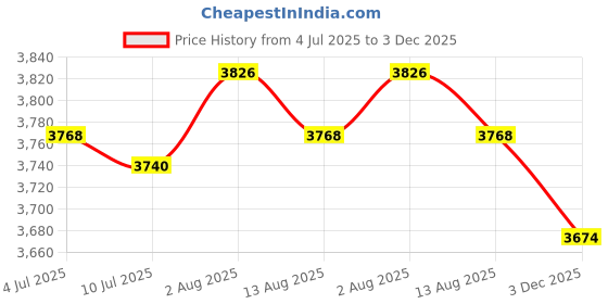 amazon.in VELURA 2pcs Waterproof Non-Slip Round Fitted Tablecloth Table Cover Cloth 120cm Dia|2 Pieces Fitted Table Covers| Tablecloths| Kitchen, Dining & Bar Price History Graph from 4 Jul 2025 to 3 Dec 2025