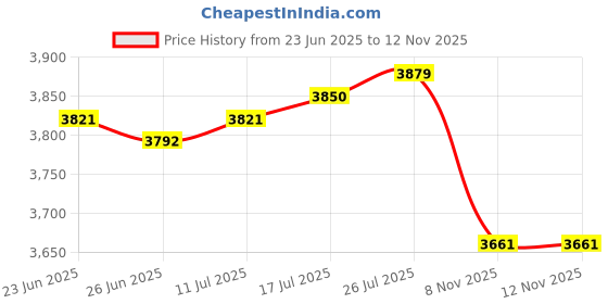 amazon.in VELURA 2pcs Waterproof Non-slip Round Fitted Tablecloth Table Cover Cloth 48inch|2 Pieces Fitted Table Covers| Tablecloths| Kitchen, Dining & Bar Price History Graph from 23 Jun 2025 to 11 Nov 2025