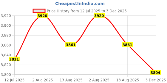amazon.in VELURA 2pcs Waterproof Non-slip Round Fitted Tablecloth Table Covers 120cm Wine Red|2 Pieces Fitted Round Table Covers| Tablecloths| Kitchen, Dining & Bar Price History Graph from 12 Jul 2025 to 3 Dec 2025