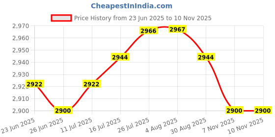 amazon.in VELURA 2pcs Waterproof Non-slip Round Table Cover Table Cloth Decor 120cm (48 Inch)|2 Pieces Of Tablecloths| Tablecloths| Kitchen, Dining & Bar Price History Graph from 23 Jun 2025 to 9 Nov 2025