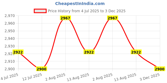 amazon.in VELURA 2pcs Waterproof Non-Slip Round Table Cover Table Cloth Decor 120cm (48 Inch)|2 Pieces of Tablecloths| Tablecloths| Kitchen, Dining & Bar Price History Graph from 4 Jul 2025 to 3 Dec 2025