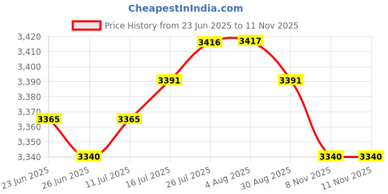 amazon.in VELURA 2pcs Waterproof Non-slip Round Table Cover Table Cloth Decor 1.2m 1.5m|2 Pieces Tablecloth| Tablecloths| Kitchen, Dining & Bar Price History Graph from 23 Jun 2025 to 11 Nov 2025