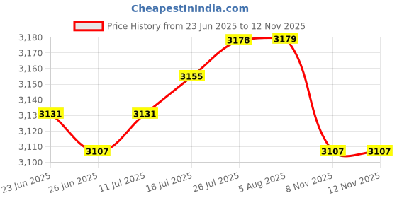 amazon.in VELURA 2pcs Waterproof Non-slip Round Table Cover Table Cloth Decor |2 Pieces Tablecloth| Tablecloths| Kitchen, Dining & Bar Price History Graph from 23 Jun 2025 to 11 Nov 2025