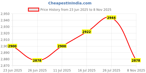amazon.in VELURA 2pcs Waterproof Round Table Cover Elastic Edged Table Cloths Boho Style|2 Pieces Tablecloths| Tablecloths| Kitchen, Dining & Bar Price History Graph from 23 Jun 2025 to 8 Nov 2025