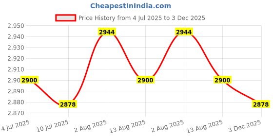 amazon.in VELURA 2pcs Waterproof Round Table Cover Elastic Edged Table Cloths Boho Style|2 Pieces Tablecloths| Tablecloths| Kitchen, Dining & Bar Price History Graph from 4 Jul 2025 to 3 Dec 2025