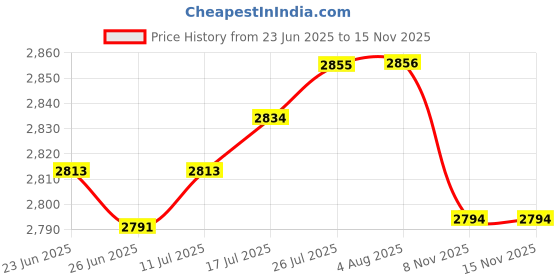 amazon.in VELURA 2Set Pendulum Clock Movement DIY Movement Kit|2 X Pendulum Clock Movement2 X Second Cap2 X Second Hand4 X Minute Hand4 X Hour Hand2 X abs Washer2 X Washer2 X Nut2 X Chime Music Box Price History Graph from 23 Jun 2025 to 13 Nov 2025