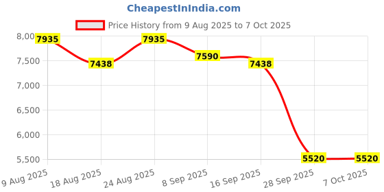 amazon.in VELURA 2T Blue External Hard Drive Disk Storage Devices 2.5'' USB3.0 SATA |1 Piece Portable External Hard Drive| Drives, Storage & Blank Media |Computers/Tablets & Networking Price History Graph from 9 Aug 2025 to 6 Oct 2025
