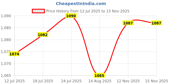 amazon.in VELURA 2x 10pcs 12mm Rocker Toggle Switch Knob Waterproof Boot Rubber Cover Caps|1x Hard Drive Case|Switches & Controls| Parts & Accessories Price History Graph from 12 Jul 2025 to 15 Nov 2025
