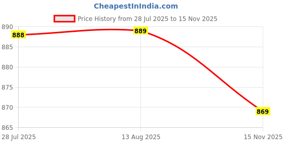 amazon.in VELURA 2x 12V Waterproof Power Motorcycle Boat Car Lighter Socket Plug|100 x Wooden Beads|Other Motorcycle Accessories| Parts & Accessories Price History Graph from 28 Jul 2025 to 15 Nov 2025