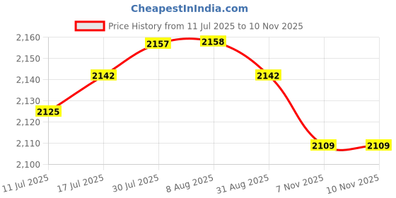 amazon.in VELURA 2x 1/4" Adjustable Air Pressure Regulator Dial Guage HVLP Spray Air Tools|1 x Light (Console not included)|Spray | Automotive Tools & Supplies Price History Graph from 11 Jul 2025 to 8 Nov 2025