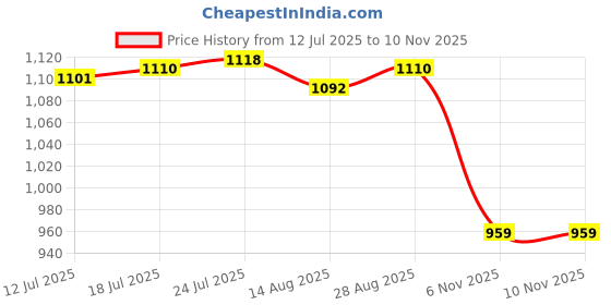 amazon.in VELURA 2x 30x Fender Flare &Rocker Moulding Clip 68039280-AA for Wrangler Unlimited JK|1 Harness Leash Set|Other Parts| Parts & Accessories Price History Graph from 12 Jul 2025 to 6 Nov 2025